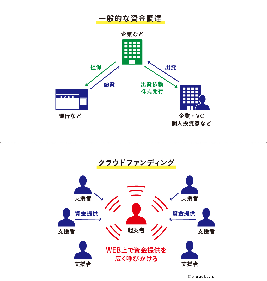 ブランド創出の極意(ブラゴク)の『作る』カテゴリの記事 How to クラウドファンディングの画像、一般的な資金調達とクラウドファンディングの資金調達のフローの比較