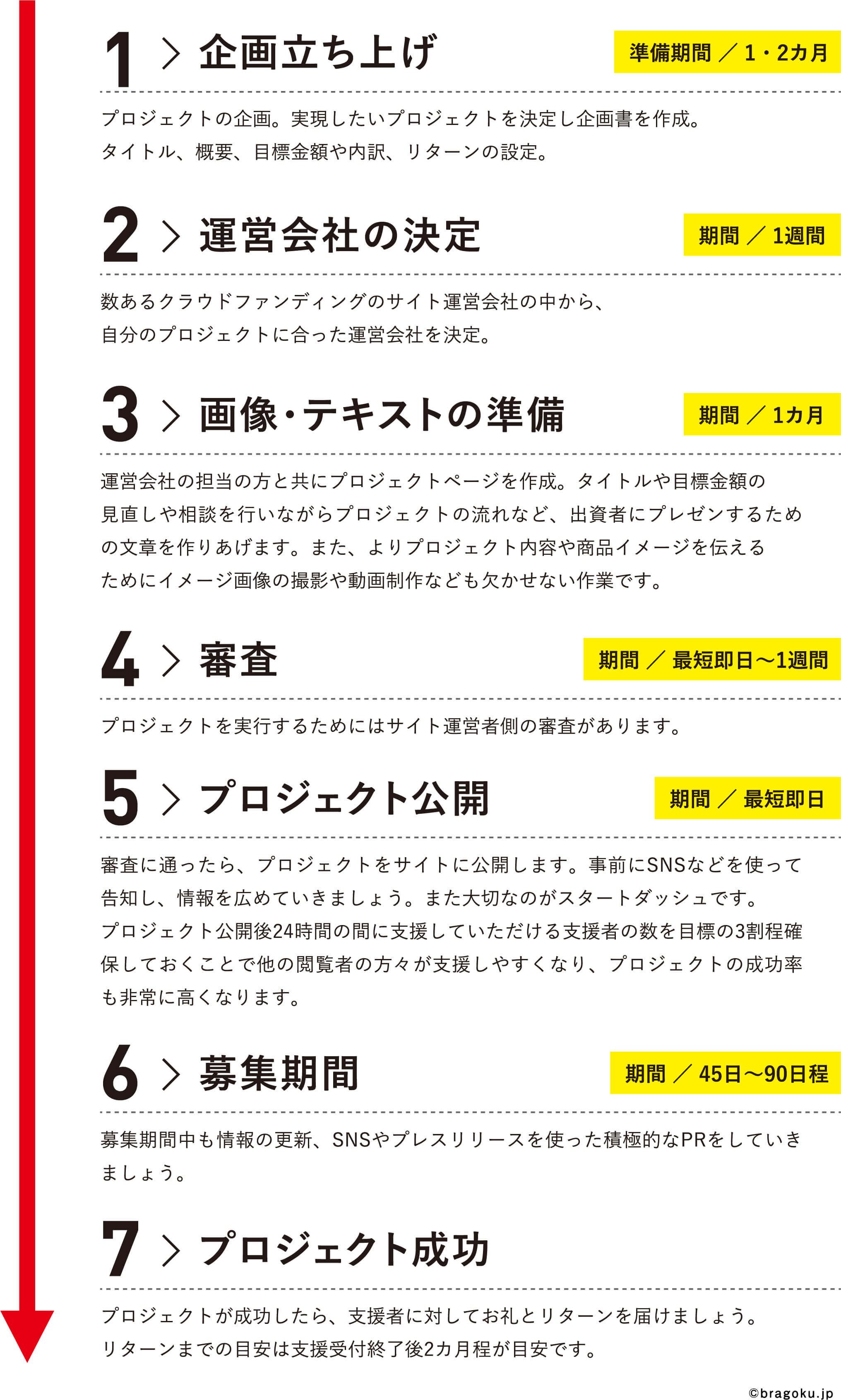 ブランド創出の極意(ブラゴク)の『作る』カテゴリの記事 How to クラウドファンディング内の画像、クラウドファンディングのプロセスの図式