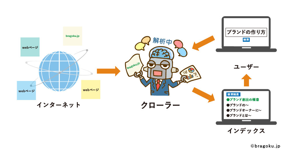 検索エンジンのクローラについて分かりやすく表現したビジュアル